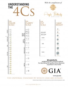 GIA created the 4Cs, the universal method of describing the quality of any diamond in the world