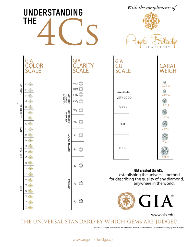 Diamond Education Chart